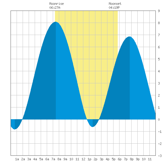 Jenkins Creek tide chart for Friday, January 20, 2023