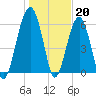 Jenkins Creek tide chart for Friday, January 20, 2023