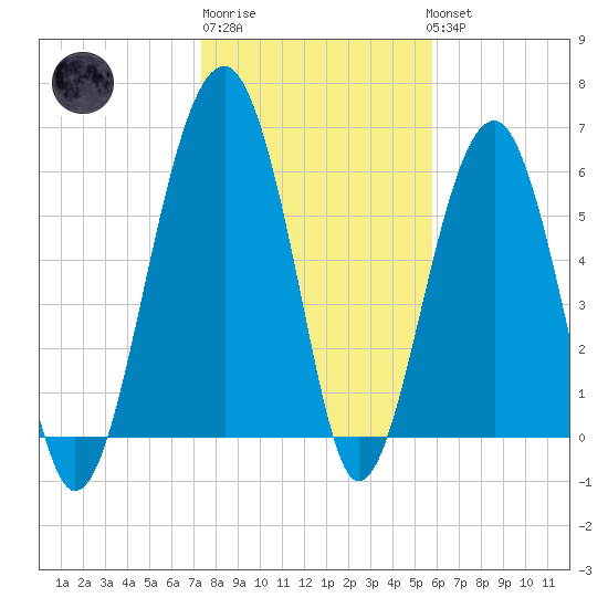Jenkins Creek tide chart for Saturday, January 21, 2023