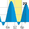 Jenkins Creek tide chart for Sunday, January 22, 2023