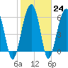 Jenkins Creek tide chart for Tuesday, January 24, 2023