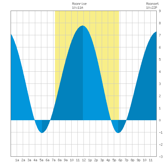 Jenkins Creek tide chart for Wednesday, January 25, 2023