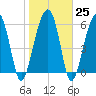 Jenkins Creek tide chart for Wednesday, January 25, 2023