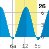 Jenkins Creek tide chart for Thursday, January 26, 2023