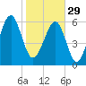 Jenkins Creek tide chart for Sunday, January 29, 2023
