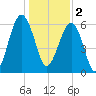 Jenkins Creek tide chart for Monday, January 2, 2023