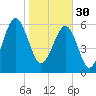 Jenkins Creek tide chart for Monday, January 30, 2023