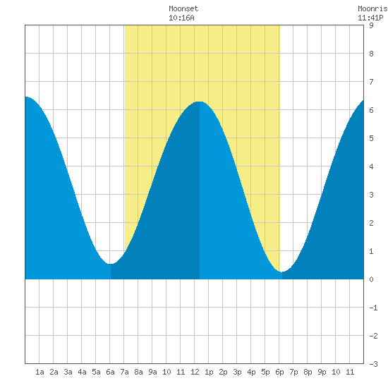 Jenkins Creek tide chart for Saturday, February 11, 2023