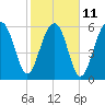 Jenkins Creek tide chart for Saturday, February 11, 2023