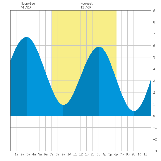 Jenkins Creek tide chart for Tuesday, February 14, 2023