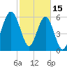 Jenkins Creek tide chart for Wednesday, February 15, 2023