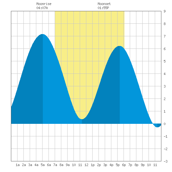 Jenkins Creek tide chart for Thursday, February 16, 2023