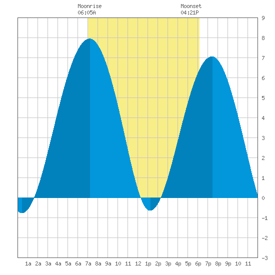 Jenkins Creek tide chart for Saturday, February 18, 2023