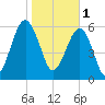 Jenkins Creek tide chart for Wednesday, February 1, 2023