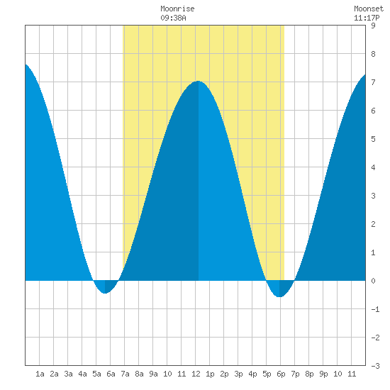 Jenkins Creek tide chart for Friday, February 24, 2023
