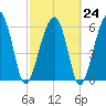 Jenkins Creek tide chart for Friday, February 24, 2023