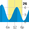 Jenkins Creek tide chart for Sunday, February 26, 2023