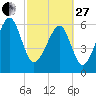 Jenkins Creek tide chart for Monday, February 27, 2023
