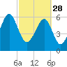 Jenkins Creek tide chart for Tuesday, February 28, 2023