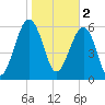 Jenkins Creek tide chart for Thursday, February 2, 2023