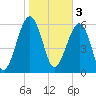 Jenkins Creek tide chart for Friday, February 3, 2023