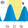 Jenkins Creek tide chart for Sunday, February 5, 2023