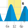 Jenkins Creek tide chart for Monday, February 6, 2023