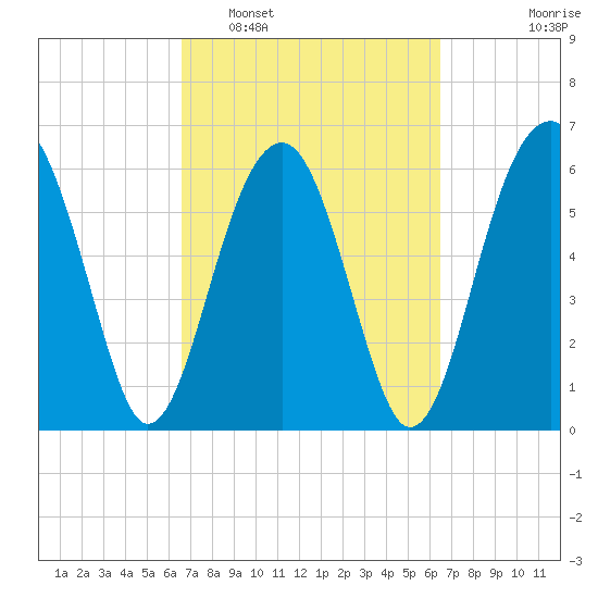 Jenkins Creek tide chart for Saturday, March 11, 2023