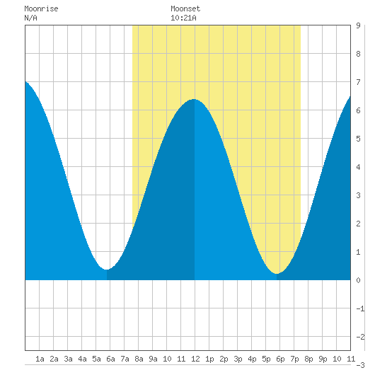 Jenkins Creek tide chart for Sunday, March 12, 2023