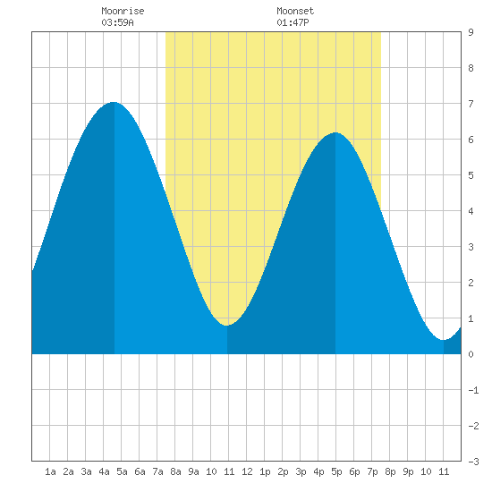 Jenkins Creek tide chart for Thursday, March 16, 2023