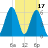 Jenkins Creek tide chart for Friday, March 17, 2023