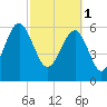 Jenkins Creek tide chart for Wednesday, March 1, 2023