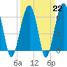 Jenkins Creek tide chart for Wednesday, March 22, 2023
