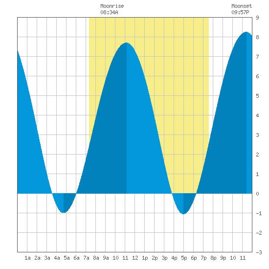 Jenkins Creek tide chart for Thursday, March 23, 2023