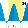 Jenkins Creek tide chart for Friday, March 24, 2023