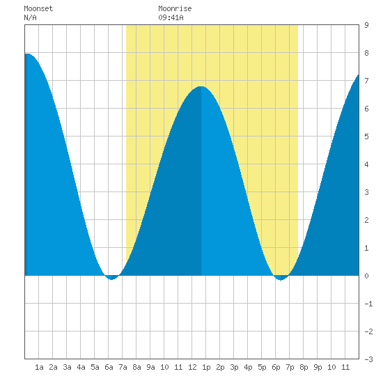 Jenkins Creek tide chart for Saturday, March 25, 2023
