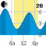 Jenkins Creek tide chart for Tuesday, March 28, 2023