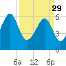 Jenkins Creek tide chart for Wednesday, March 29, 2023