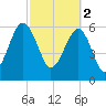 Jenkins Creek tide chart for Thursday, March 2, 2023