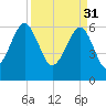 Jenkins Creek tide chart for Friday, March 31, 2023
