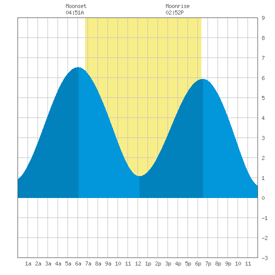 Jenkins Creek tide chart for Friday, March 3, 2023