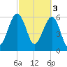 Jenkins Creek tide chart for Friday, March 3, 2023