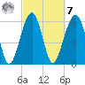 Jenkins Creek tide chart for Tuesday, March 7, 2023