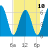 Jenkins Creek tide chart for Monday, April 10, 2023