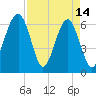 Jenkins Creek tide chart for Friday, April 14, 2023