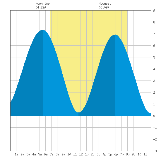 Jenkins Creek tide chart for Saturday, April 15, 2023