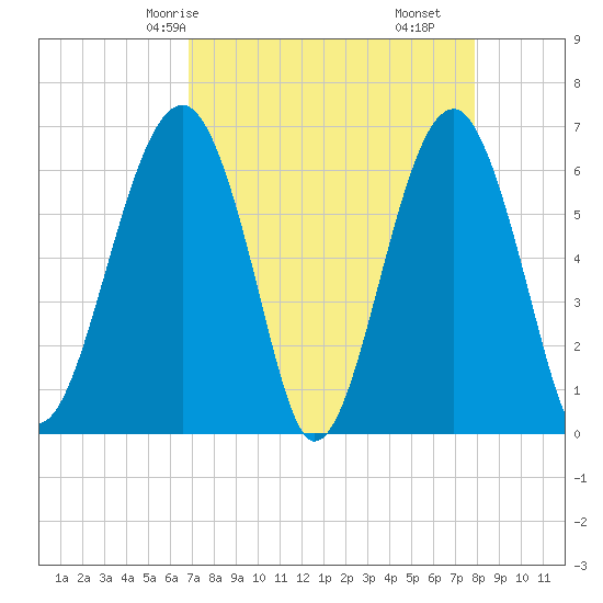 Jenkins Creek tide chart for Sunday, April 16, 2023