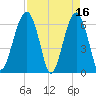 Jenkins Creek tide chart for Sunday, April 16, 2023