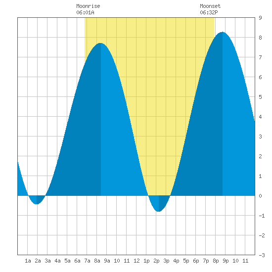 Jenkins Creek tide chart for Tuesday, April 18, 2023