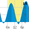 Jenkins Creek tide chart for Wednesday, April 19, 2023